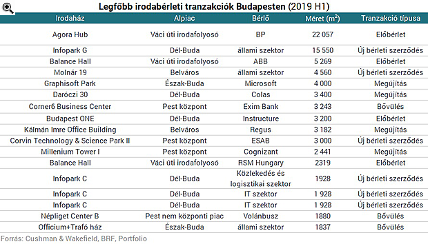 Ezek voltak a legnagyobb bérleti tranzakciók a budapesti irodáknál