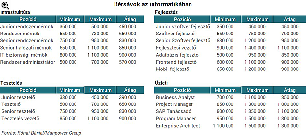 Havi ezertől az 1,8 millióig: mitől függ egy informatikus fizetése? - kabinet-homa.hu