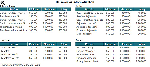 Havi 250 ezertől az 1,8 millióig: mitől függ egy informatikus fizetése?