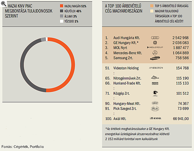 A legnagyobb magyar vállalatok - lássuk a listát