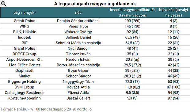 Íme a leggazdagabb magyar ingatlanosok - Kijött a legfrissebb lista