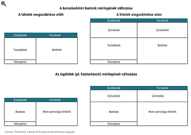 a bankok a semmiből csinálnak pénzt