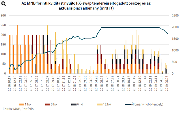 Tovább szívja ki a pénzt a bankrendszerből az MNB