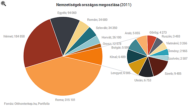 élő térkép magyarország Elkészült Magyarország nemzetiségi térképe | PORTFOLIO.HU élő térkép magyarország