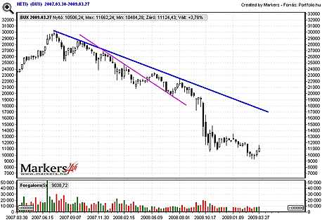 online trendvonal