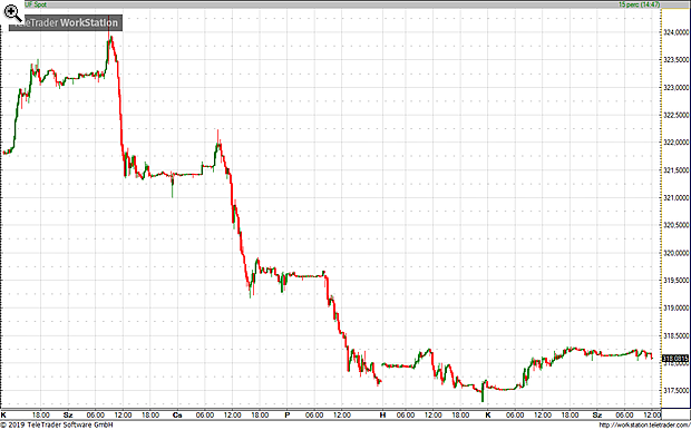 Megjelent a rettegett halálkereszt az euró-forint felett - Nagyon rég nem láttunk ilyet