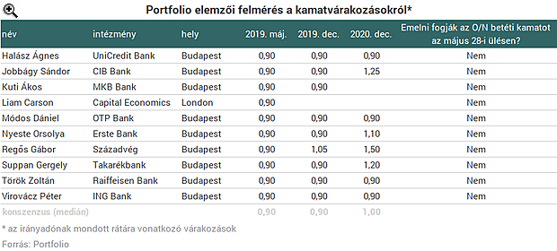 Az MNB még nem fog kamatot emelni, de figyelnie kell a forintra és az inflációra