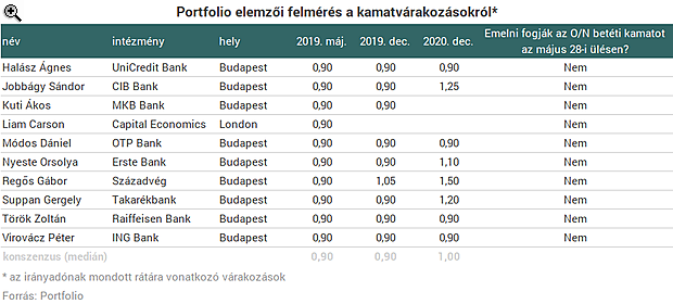 Itt a Magyar Nemzeti Bank kamatdöntése