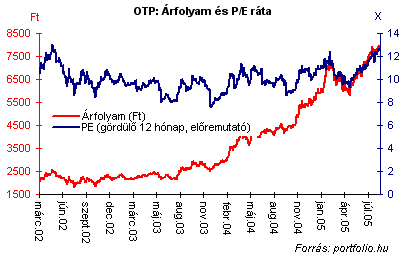 túlértékelt opció)